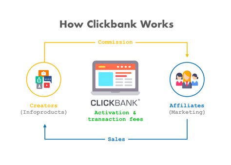 How ClickBank Works .